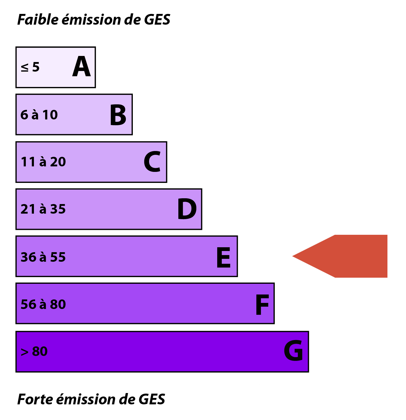 Diagnostic emission de CO2 (DPE)